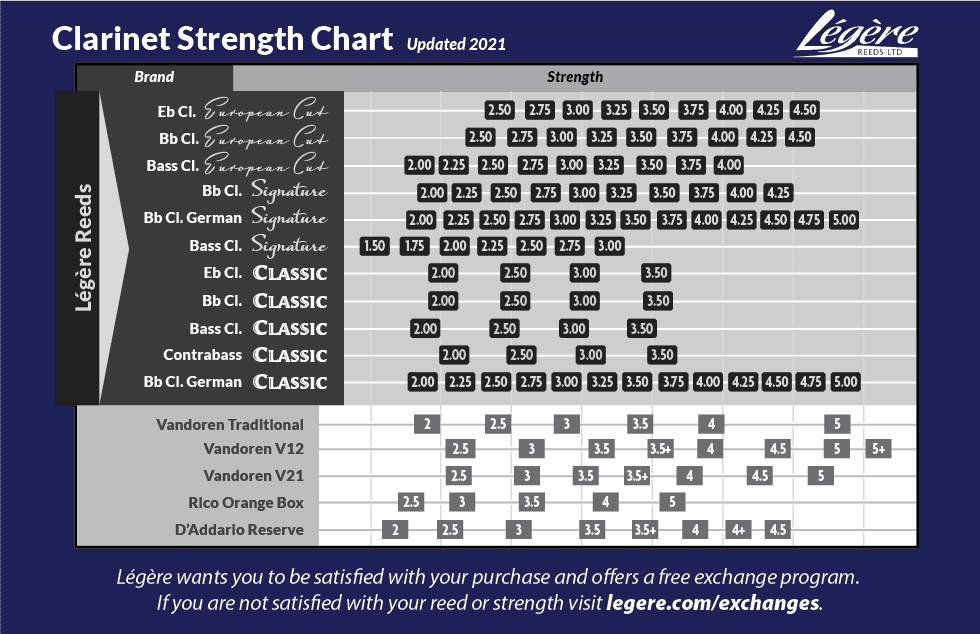 Forestone Reed Strength Chart