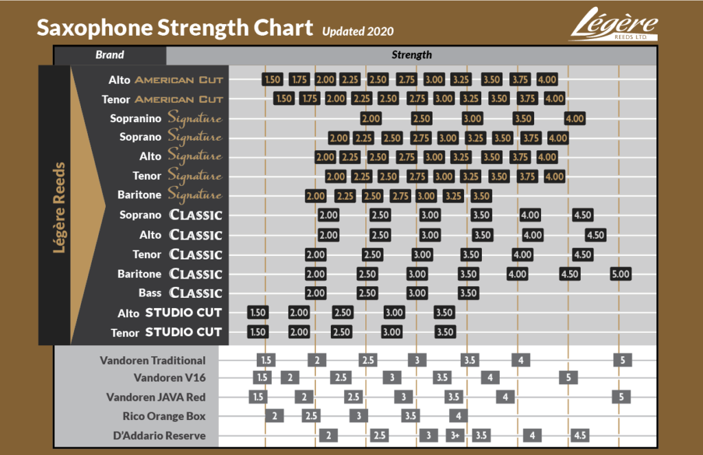 Forestone Reed Strength Chart